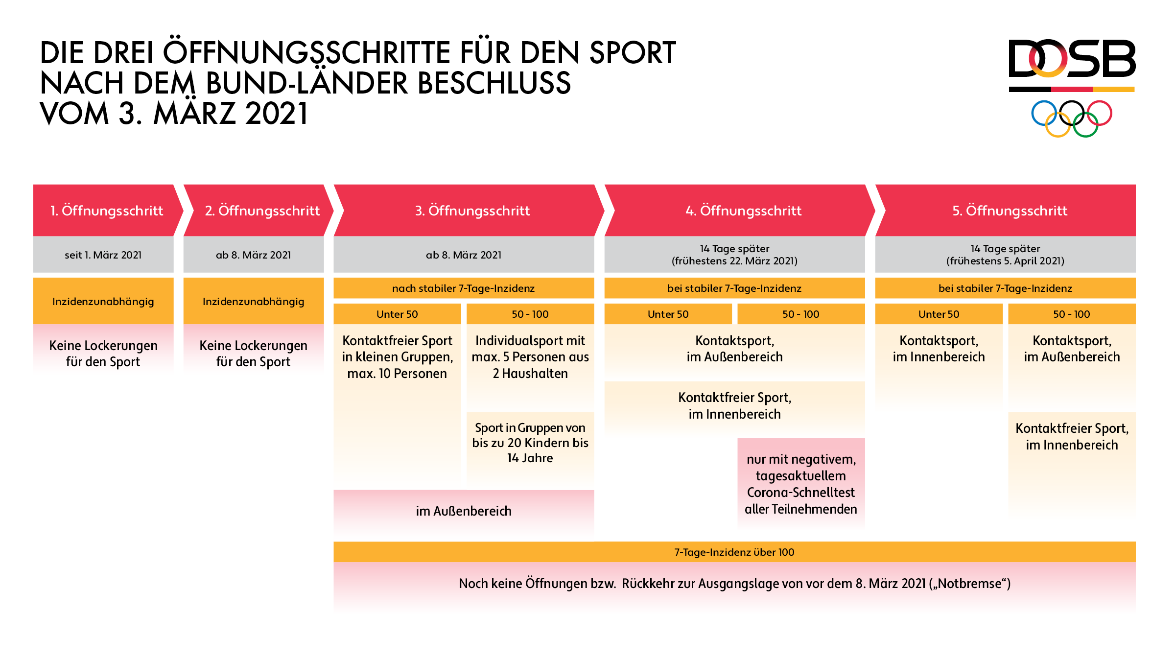 SOM 20210304 DOSB 5O ffnungsschritte Tw 02dk3